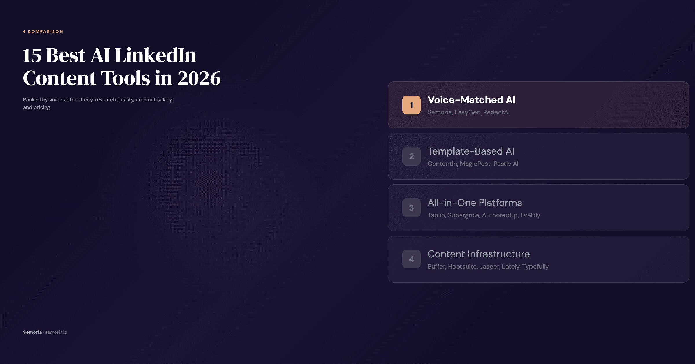 Comparison of the 15 best AI LinkedIn content tools in 2026 ranked by voice authenticity