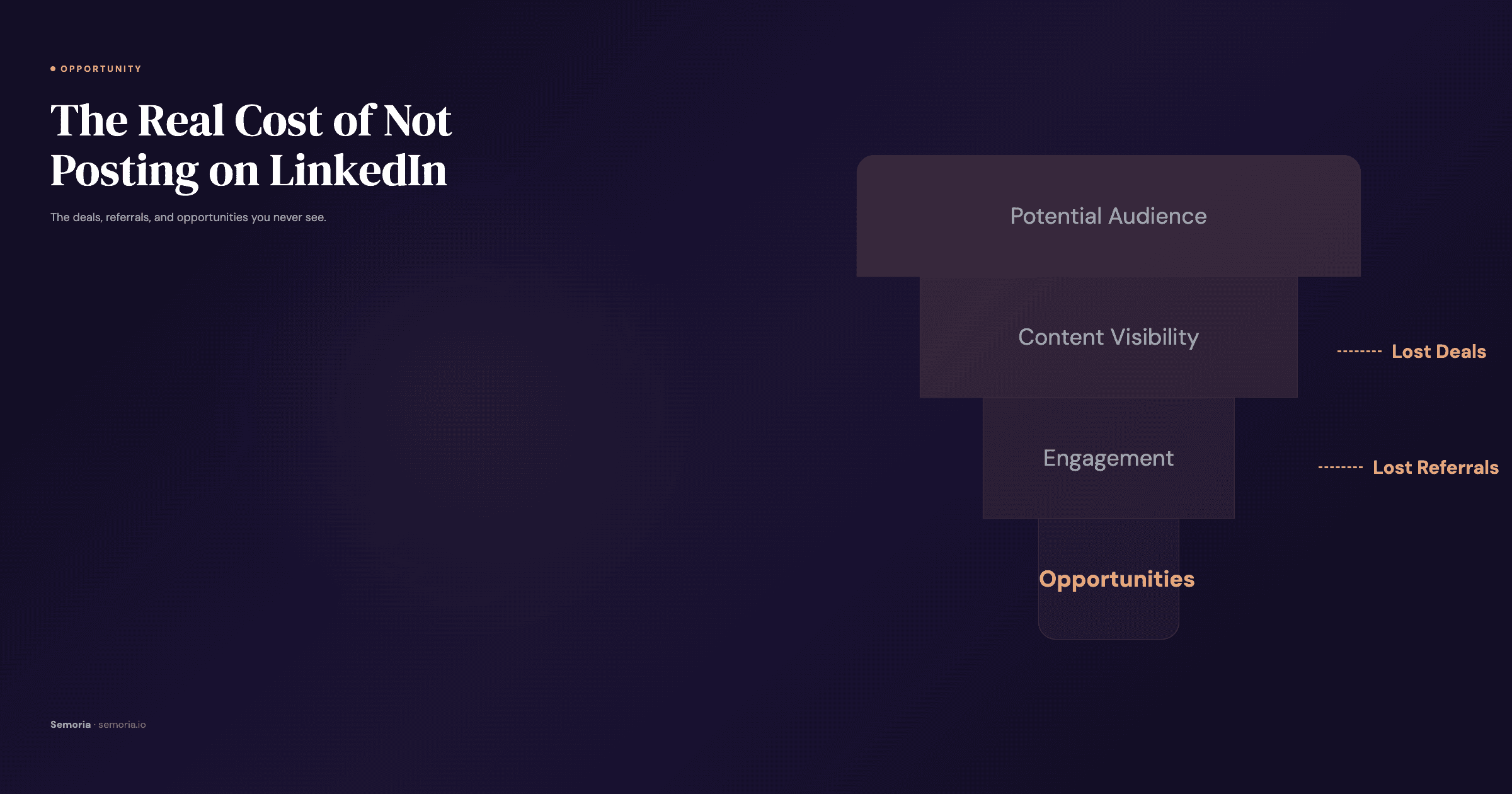 Visual showing the opportunity cost of not posting on LinkedIn for B2B founders