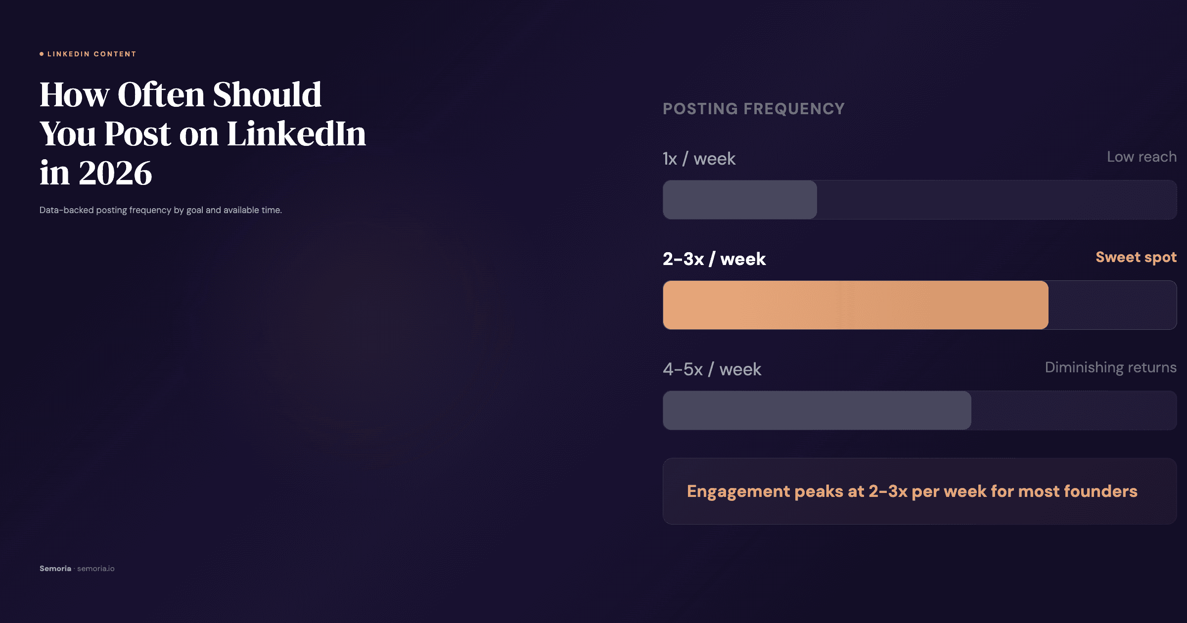 Chart showing optimal LinkedIn posting frequency by goal in 2026