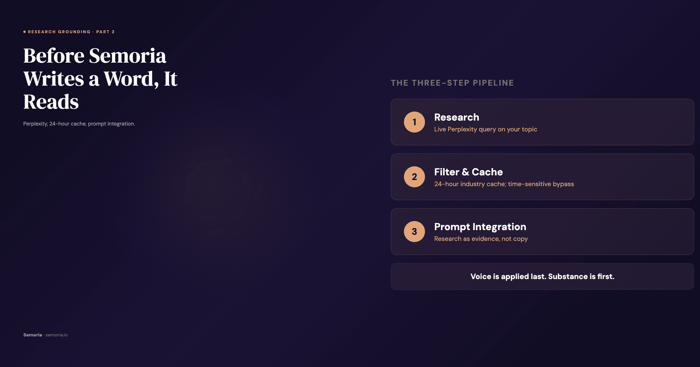 How Semoria's research grounding pipeline works: Perplexity, industry cache, and prompt integration