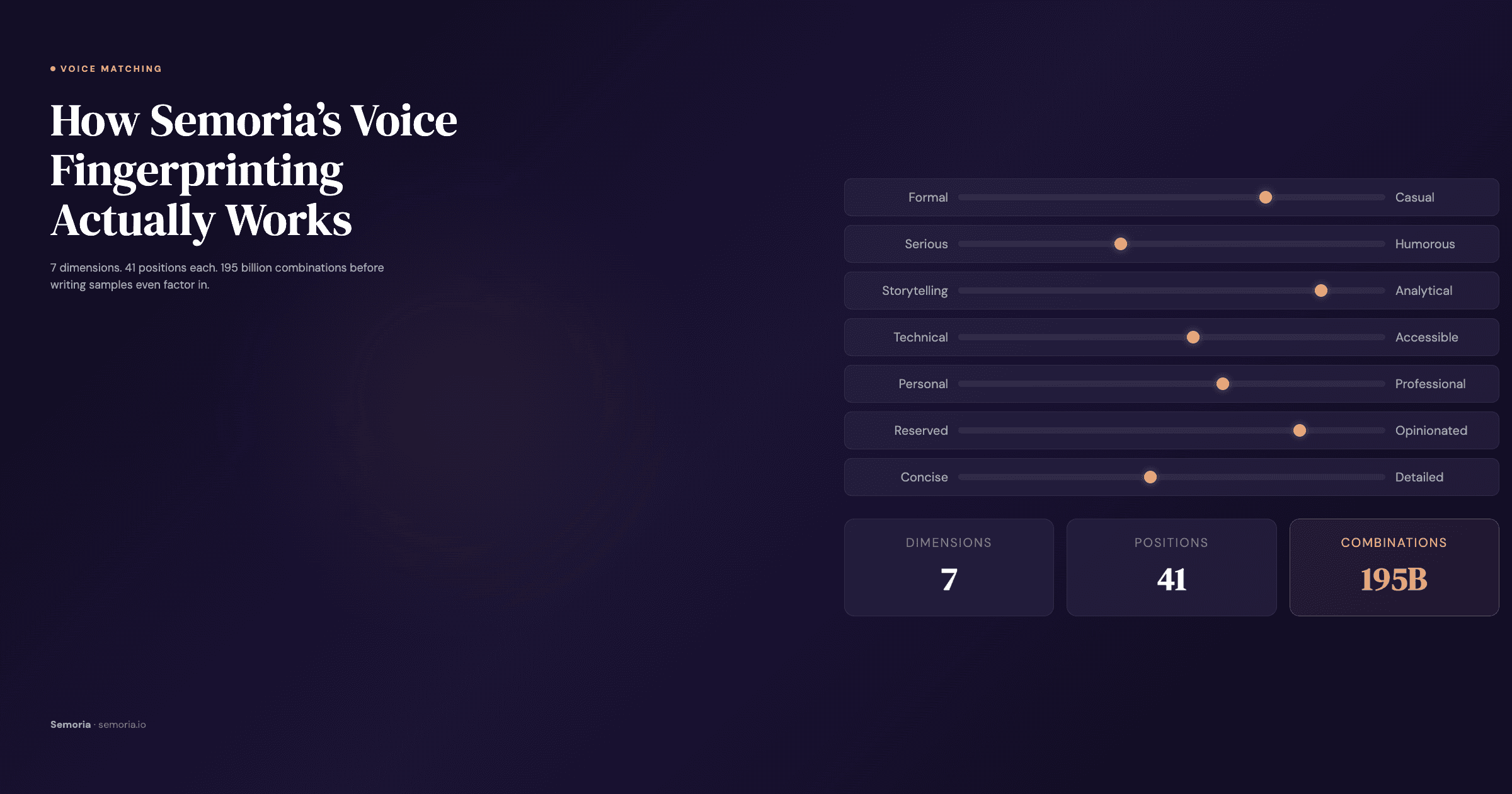 Diagram showing the seven voice dimensions used in Semoria's voice fingerprinting system