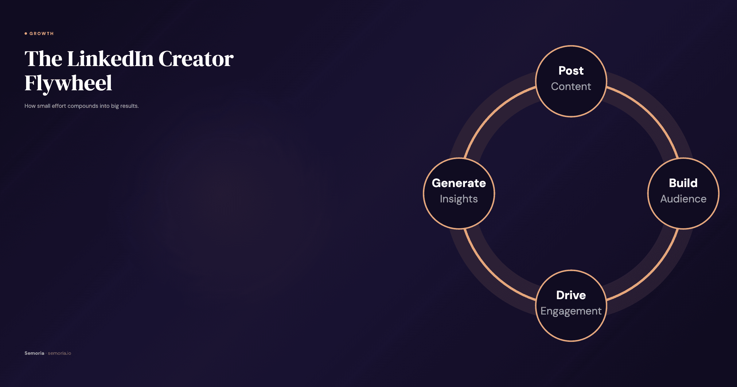Diagram showing the LinkedIn creator flywheel from posting to compounding reach