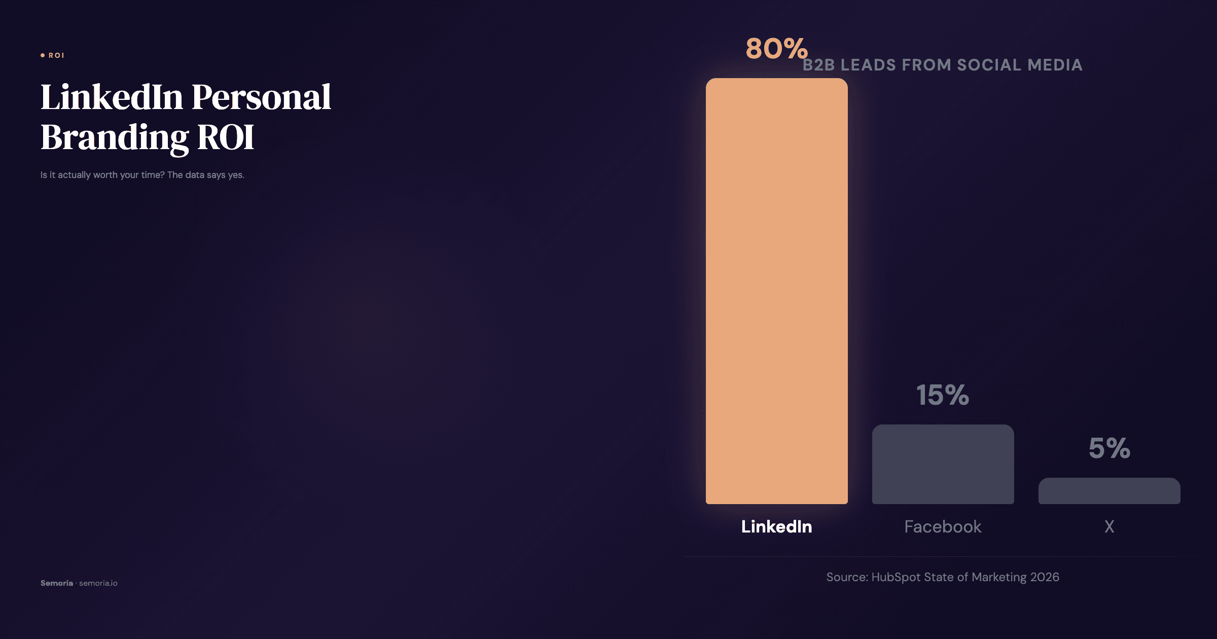 LinkedIn personal branding value data and framework for B2B founders