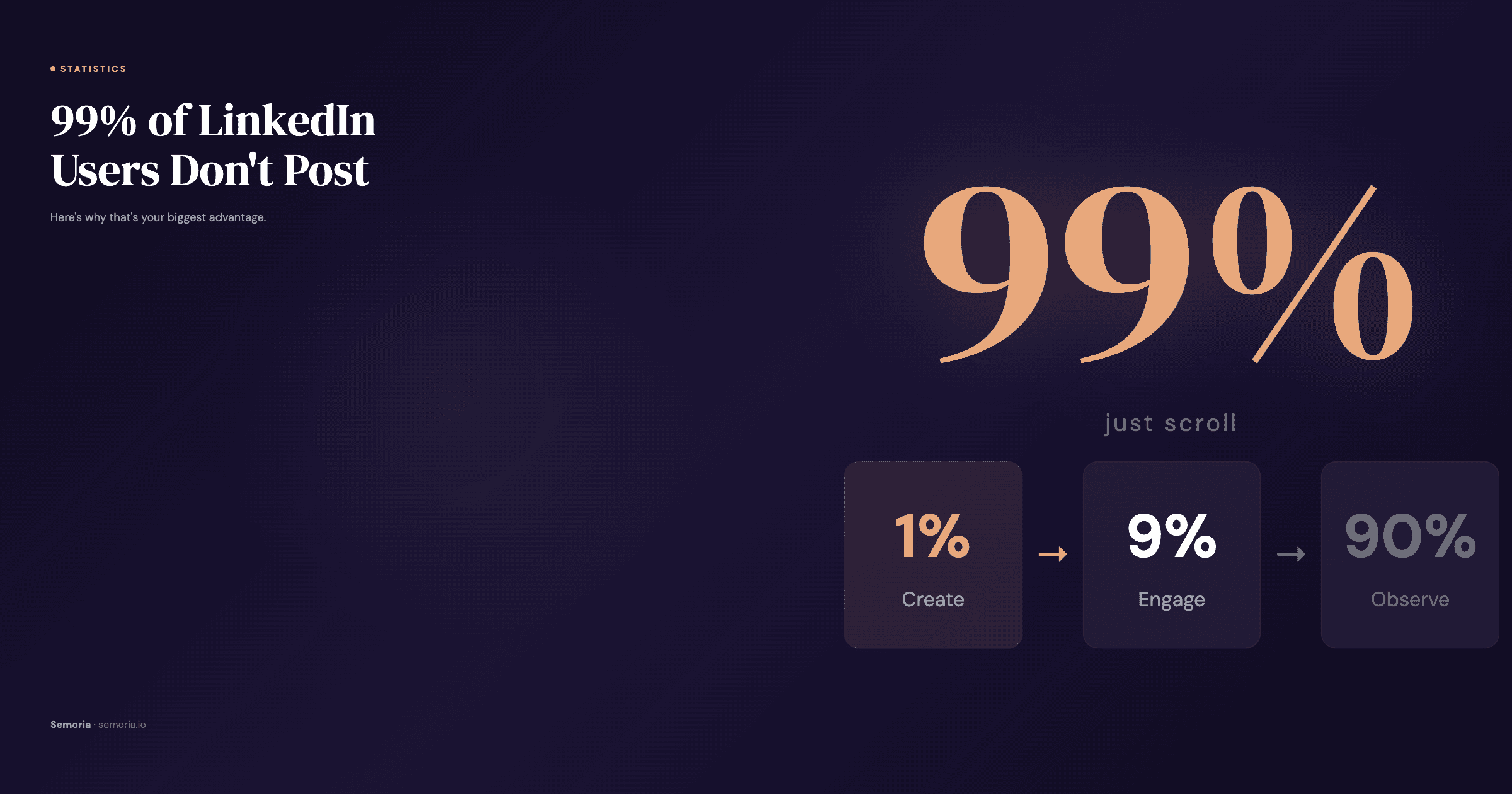 Statistics showing the LinkedIn content gap between creators and consumers
