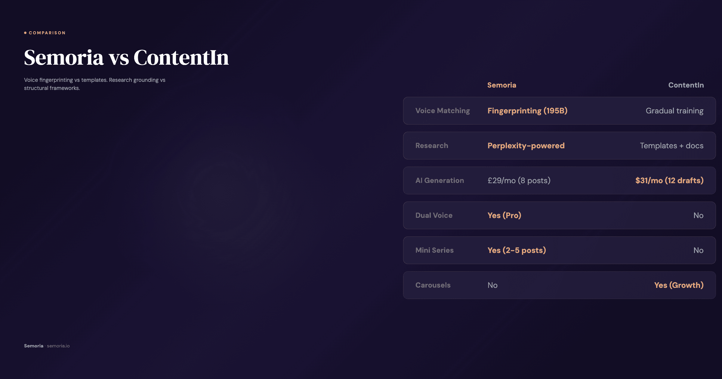 Side-by-side comparison of Semoria and ContentIn LinkedIn AI tools