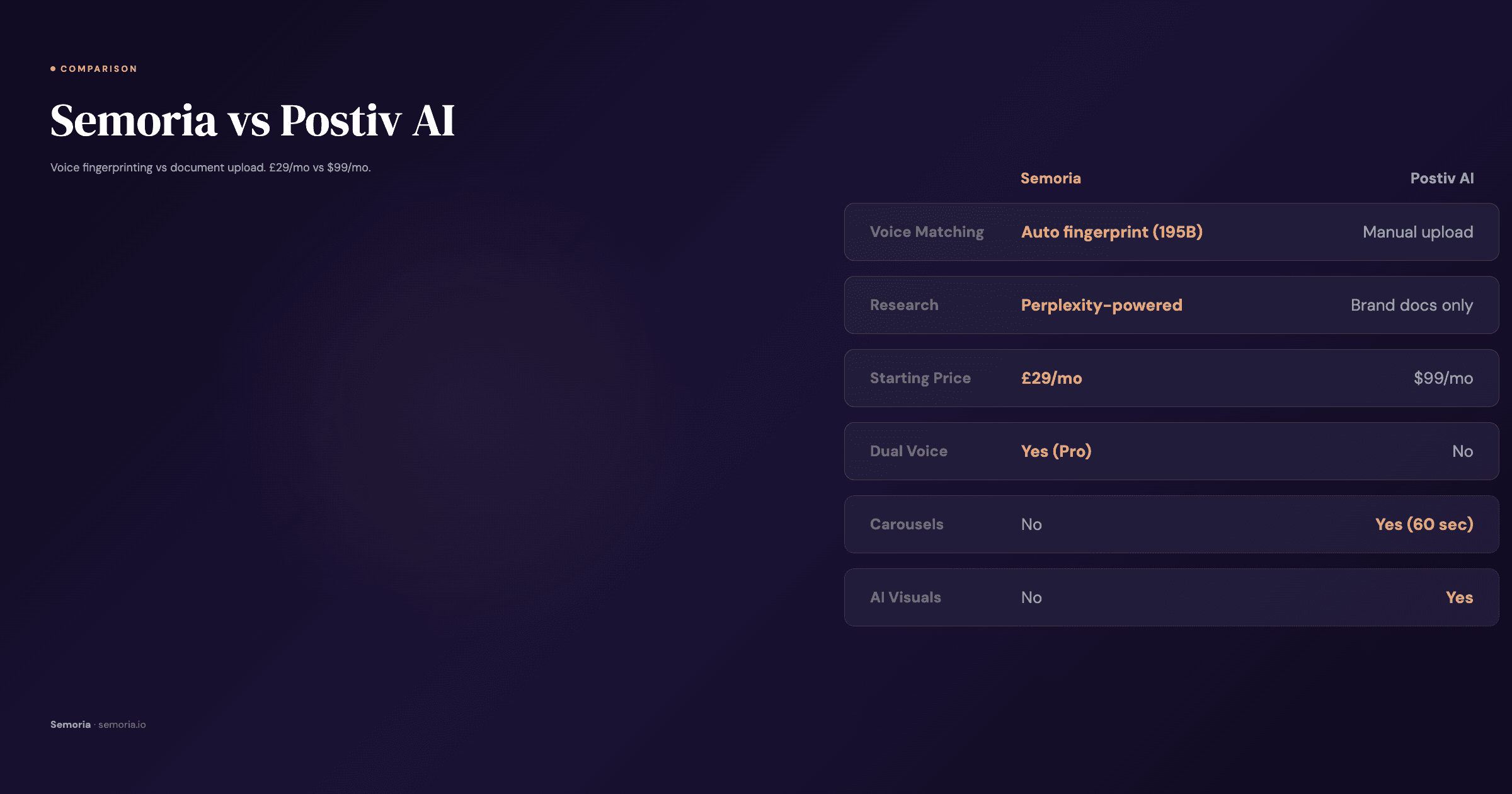 Side-by-side comparison of Semoria and Postiv AI LinkedIn tools