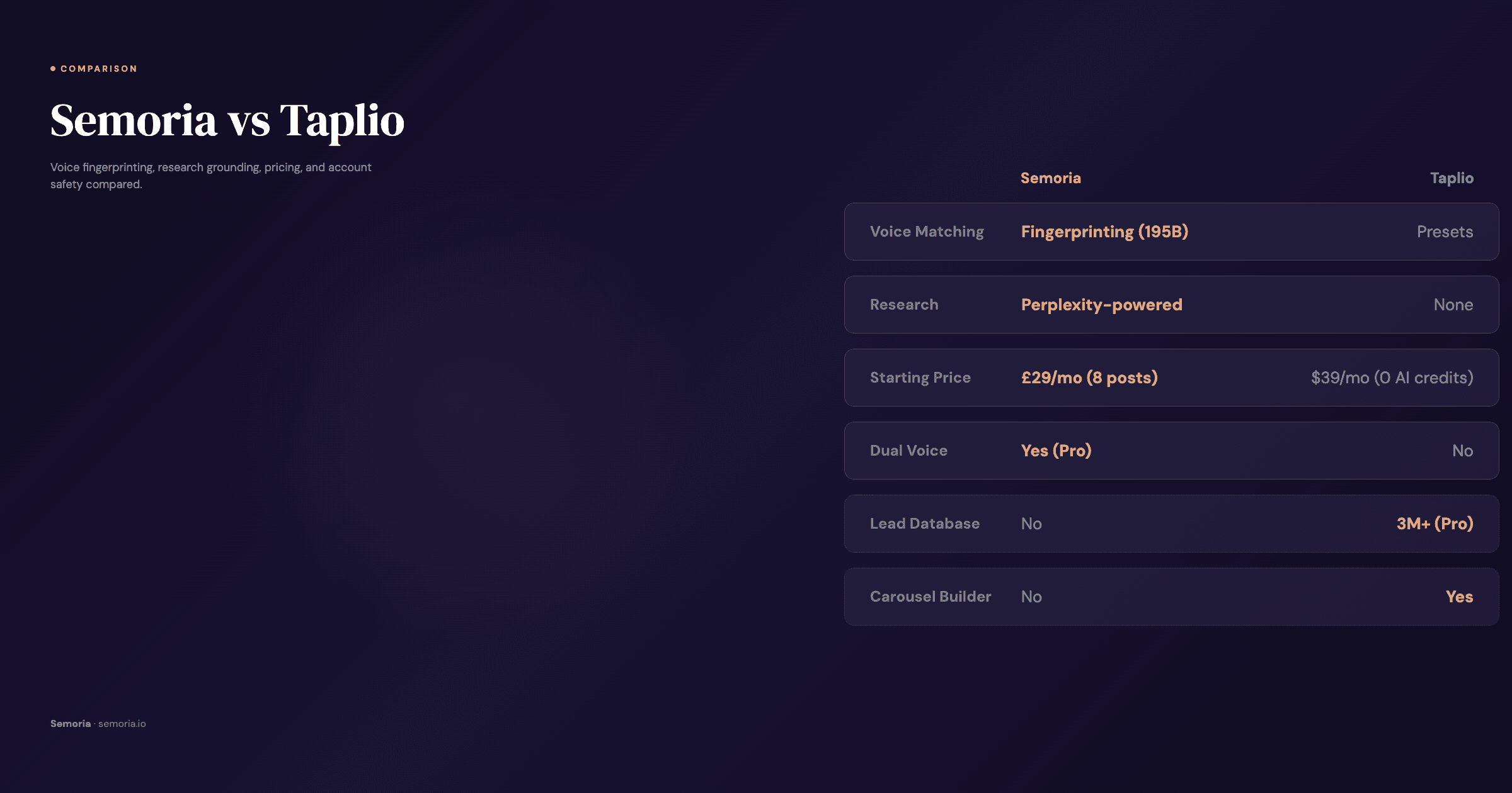 Side-by-side comparison of Semoria and Taplio LinkedIn AI tools