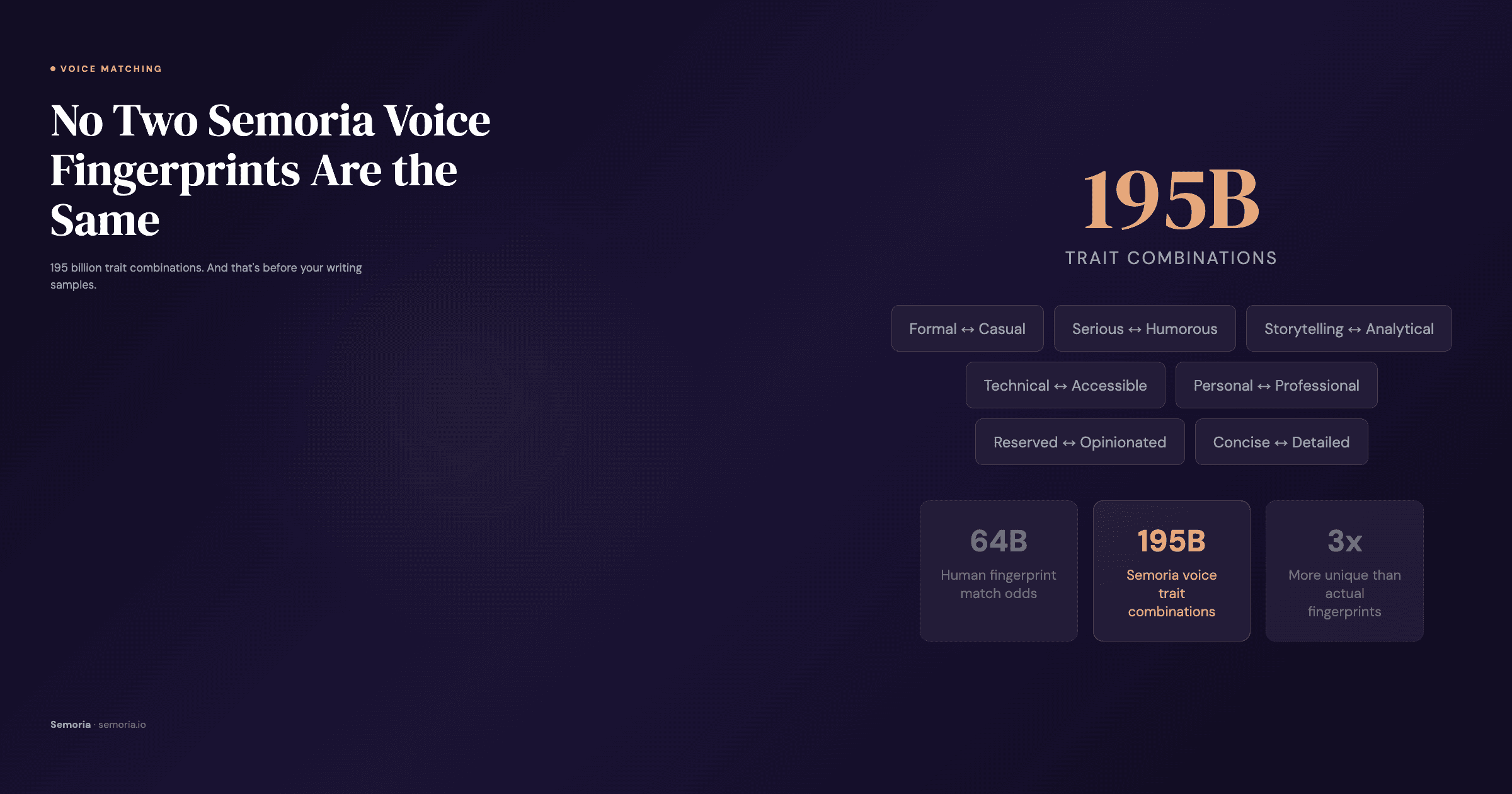 Visualisation of voice trait dimensions showing unique fingerprint combinations