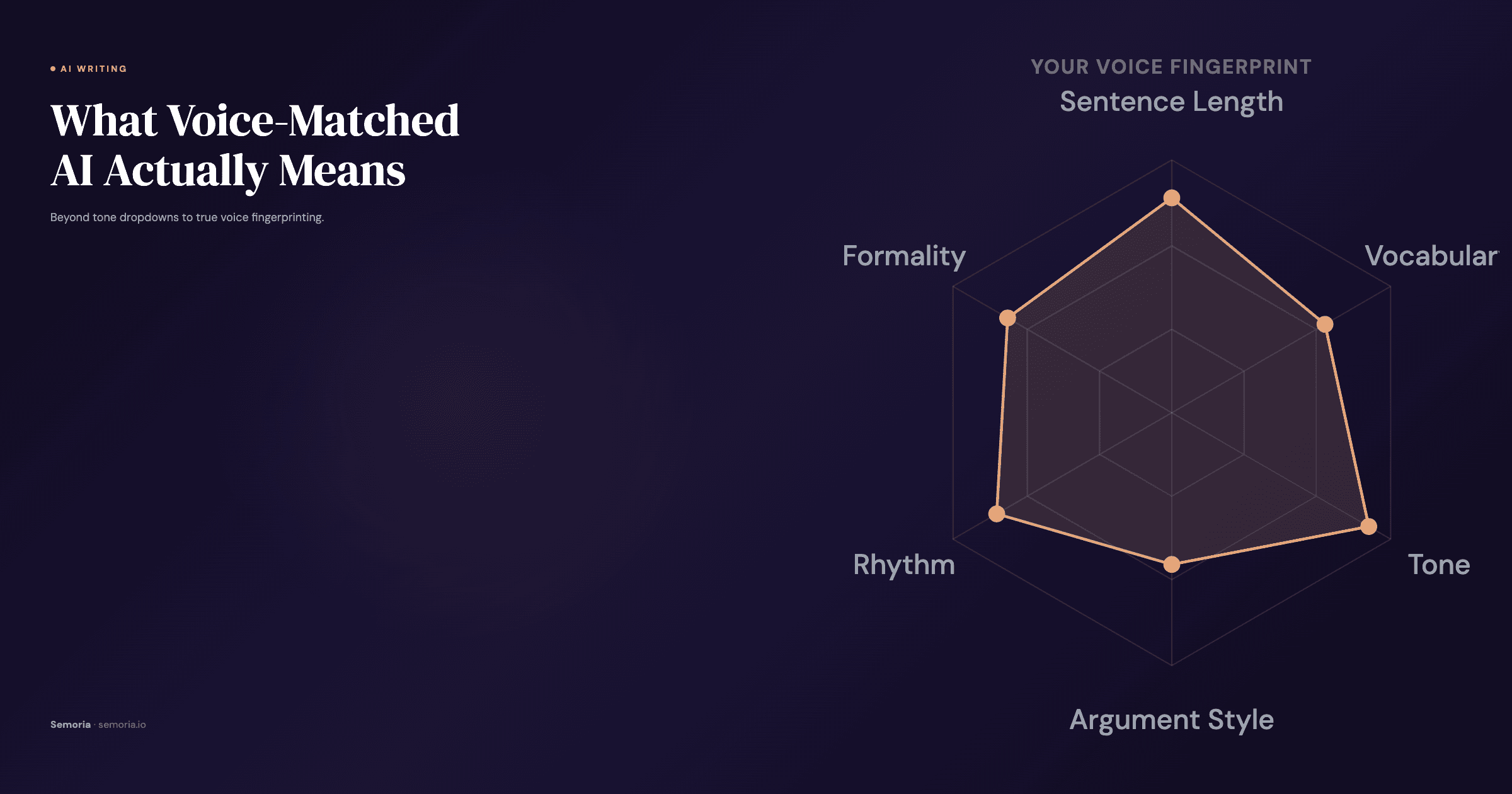 Diagram showing the difference between tone dropdowns and voice fingerprinting for AI writing